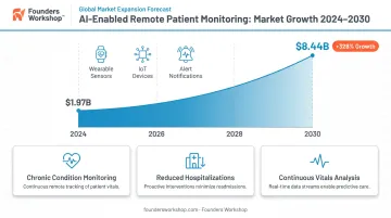 Remote patient monitoring AI market growth projection from 2024 to 2030