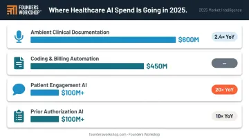 Healthcare AI spending by category revenue and growth rates 2025 comparison chart