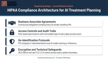 HIPAA compliance architecture requirements for AI treatment planning systems infographic