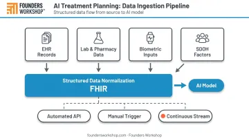 AI treatment planning data ingestion pipeline with FHIR interoperability flow diagram