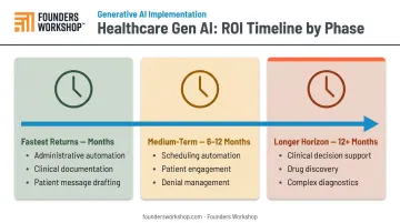 Healthcare AI use case time-to-ROI timeline from months to 12-plus months