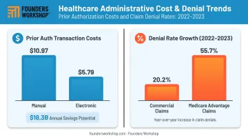 Prior authorization cost comparison and healthcare claim denial rate increases infographic