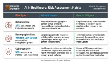 Three healthcare generative AI risk categories hallucination bias and cybersecurity mitigation table