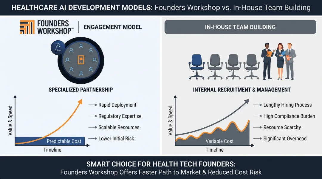 Founders Workshop healthcare product development cost comparison showing engagement versus in-house team pricing