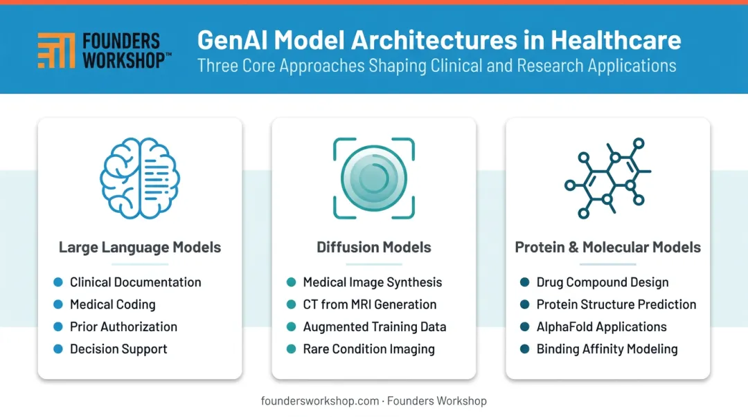 Three generative AI model types powering healthcare applications infographic