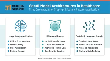 Three generative AI model types powering healthcare applications infographic
