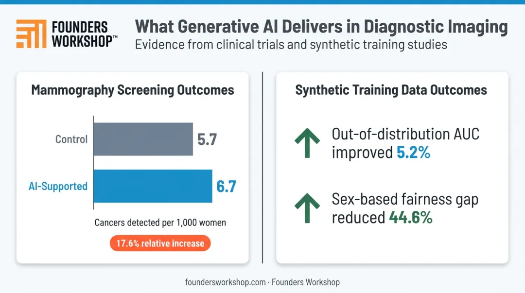 AI diagnostic imaging benefits showing cancer detection rates and fairness improvement statistics