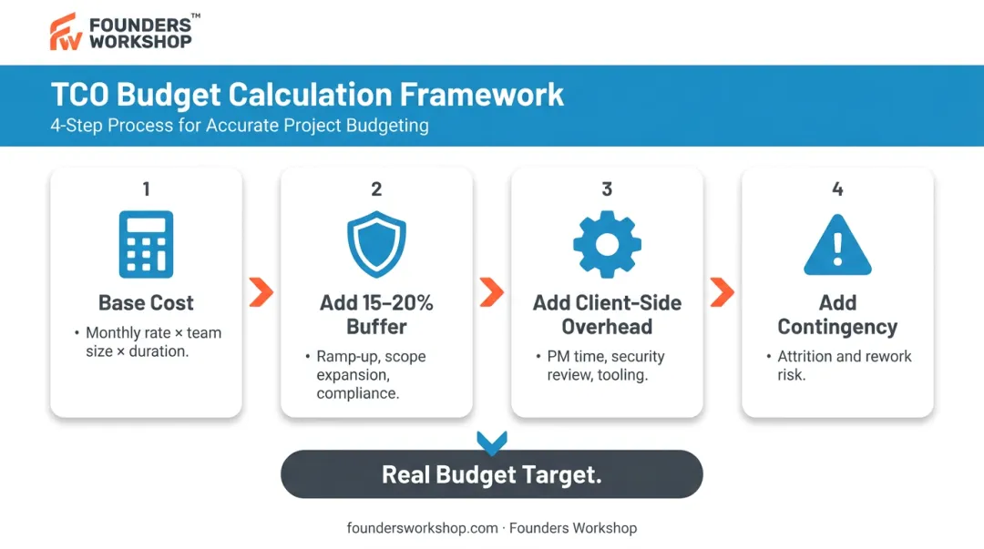 4-step total cost of ownership budget framework for long-term IT staff augmentation