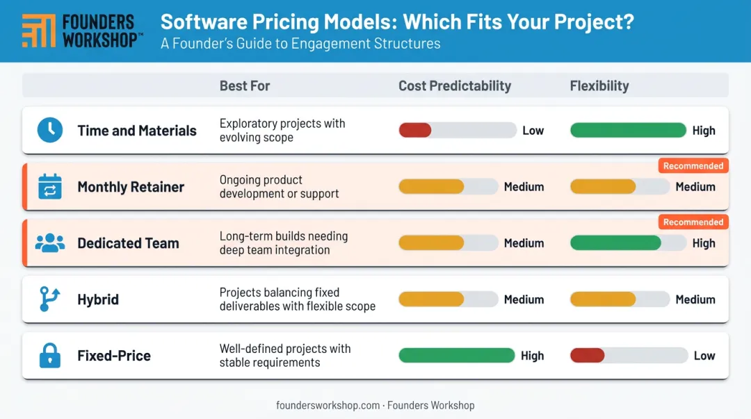 Five IT staff augmentation pricing models comparison cost predictability and flexibility matrix