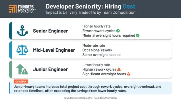 Developer seniority levels and cost impact on long-term software project budgets