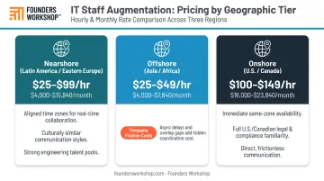 IT staff augmentation regional cost comparison chart nearshore offshore onshore rates