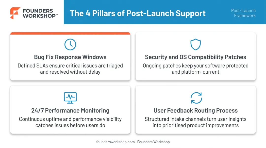 Four pillars of post-launch software support structure with monitoring and feedback elements