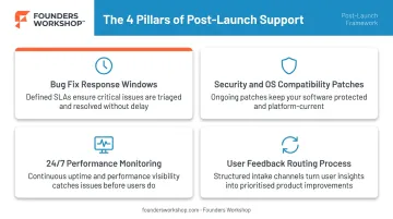 Four pillars of post-launch software support structure with monitoring and feedback elements