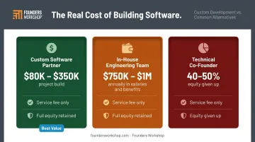 Custom software MVP cost comparison versus in-house team and technical co-founder equity