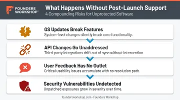 Four post-launch software failure consequences without vendor support agreement