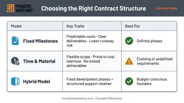 Three software contract models fixed milestone time-and-material and hybrid comparison chart
