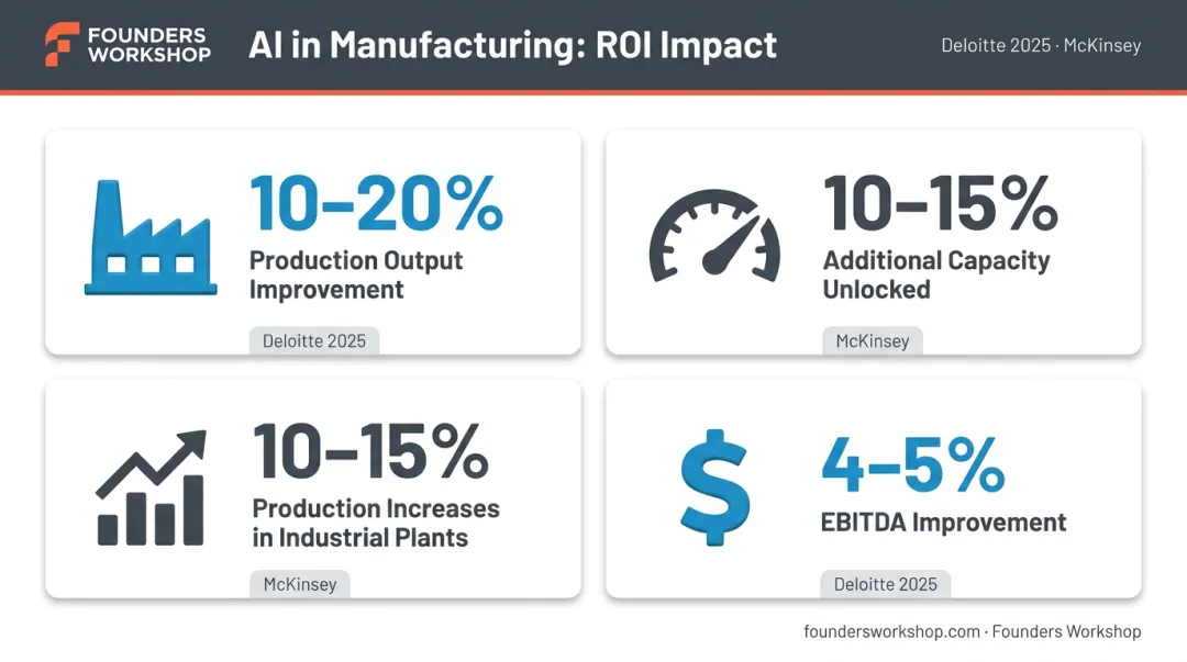 AI manufacturing business impact statistics showing output capacity and EBITDA improvement metrics