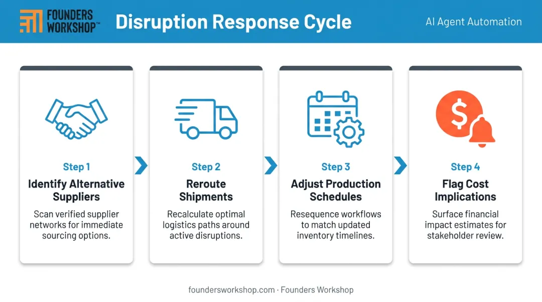 AI supply chain disruption response four-step workflow process flow infographic
