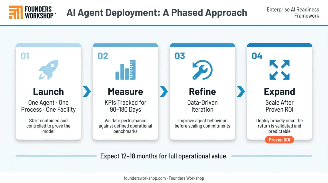 Four-step phased AI agent deployment process from pilot to scaled manufacturing rollout