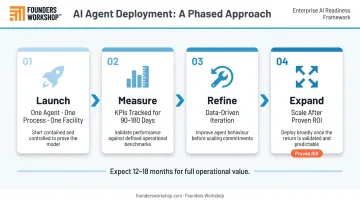 Four-step phased AI agent deployment process from pilot to scaled manufacturing rollout