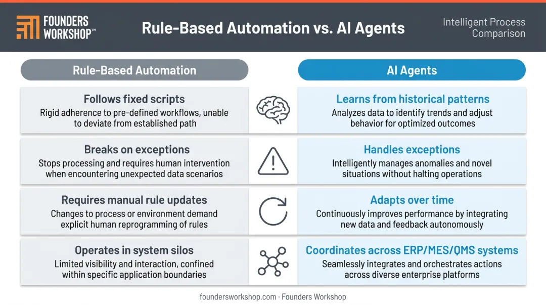 Rule-based automation versus AI agents four-key-differences comparison infographic