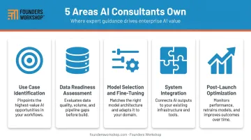5 core AI consulting responsibilities from use case identification to optimization