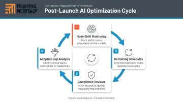 4-stage AI post-launch optimization cycle covering drift monitoring retraining compliance and adoption
