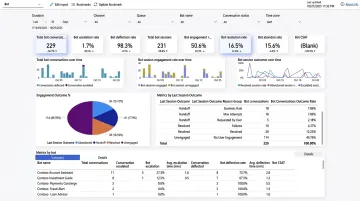 AI customer service assistant dashboard showing conversation volume and resolution time metrics