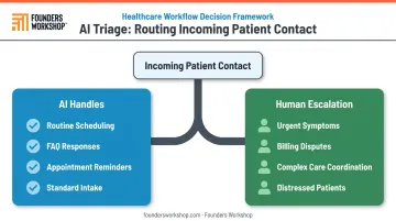 AI chatbot versus human escalation decision split for healthcare front desk tasks