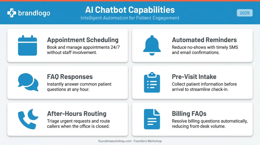Six core AI healthcare front desk chatbot capabilities and tasks infographic