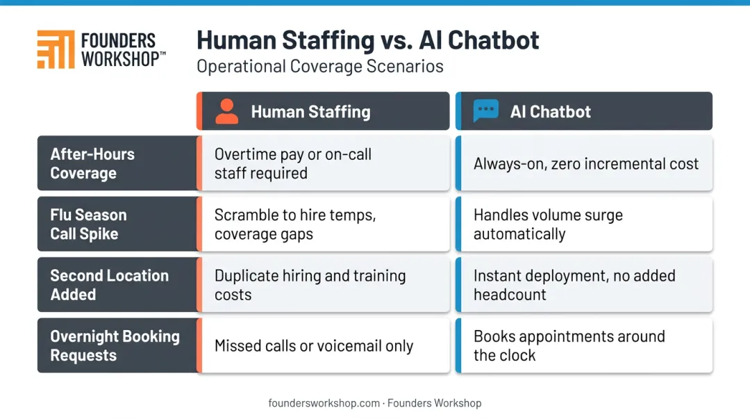 Human staffing versus AI chatbot coverage comparison across four healthcare scenarios
