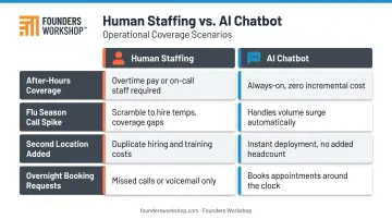 Human staffing versus AI chatbot coverage comparison across four healthcare scenarios