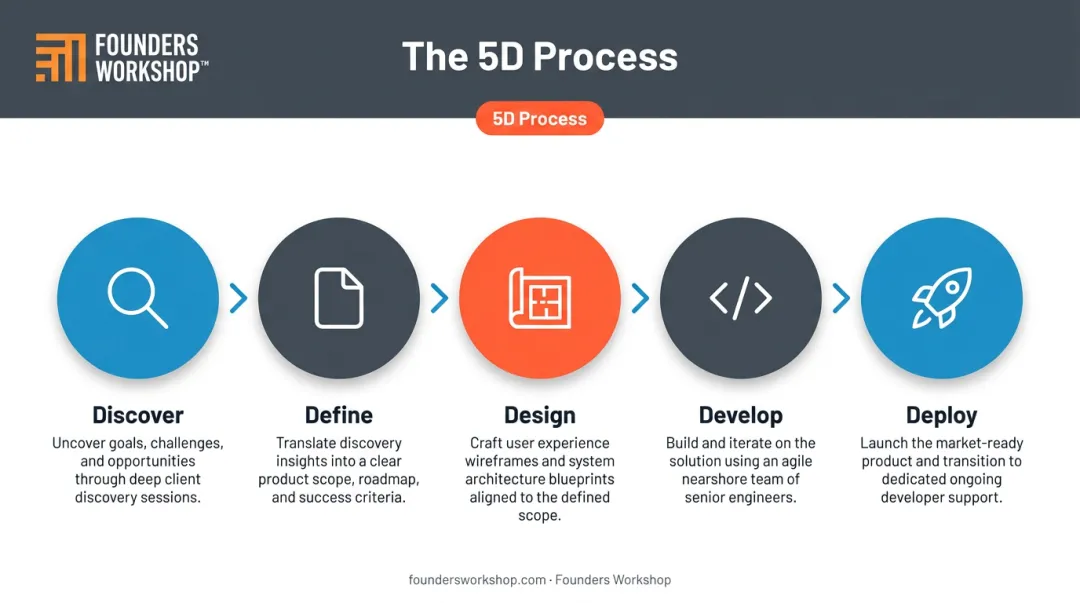 Founders Workshop 5D software development process flow from discovery to deployment