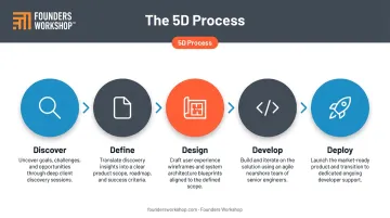 Founders Workshop 5D software development process flow from discovery to deployment