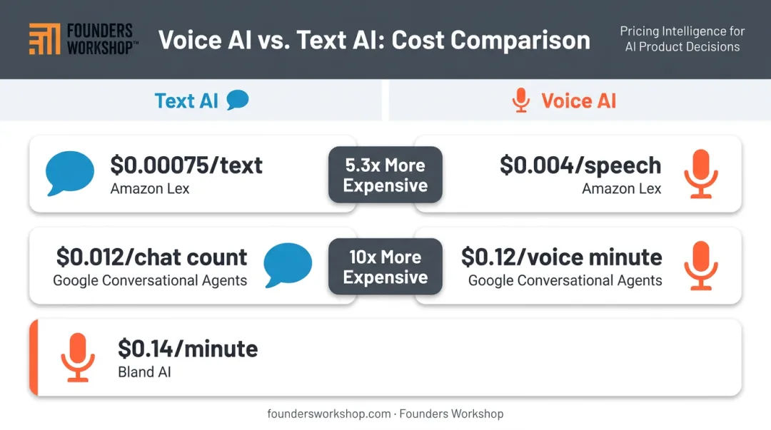 Voice AI versus text AI cost comparison showing 5.3x price difference per request