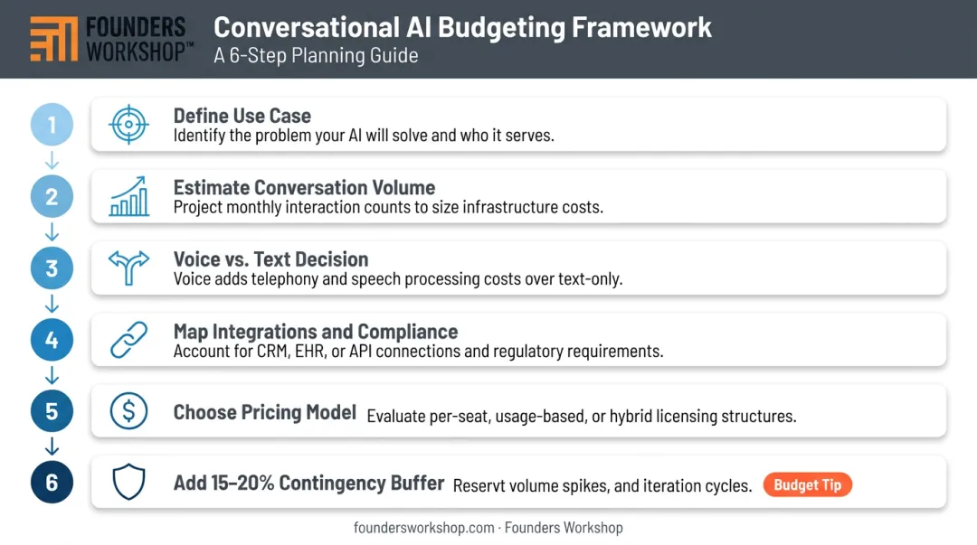 6-step conversational AI budgeting framework from use case definition to contingency planning