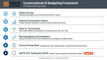 6-step conversational AI budgeting framework from use case definition to contingency planning