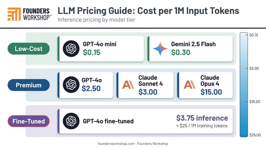 LLM model pricing tiers comparison from low-cost GPT-4o mini to premium Claude Opus