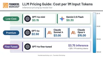LLM model pricing tiers comparison from low-cost GPT-4o mini to premium Claude Opus