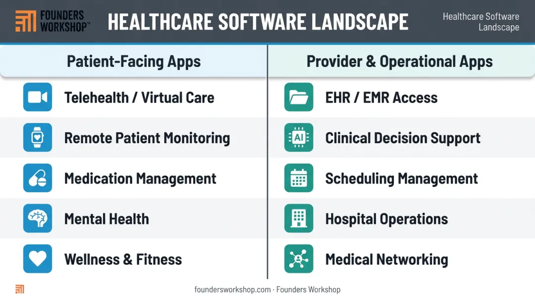 Healthcare app types split between patient-facing and provider-facing categories infographic