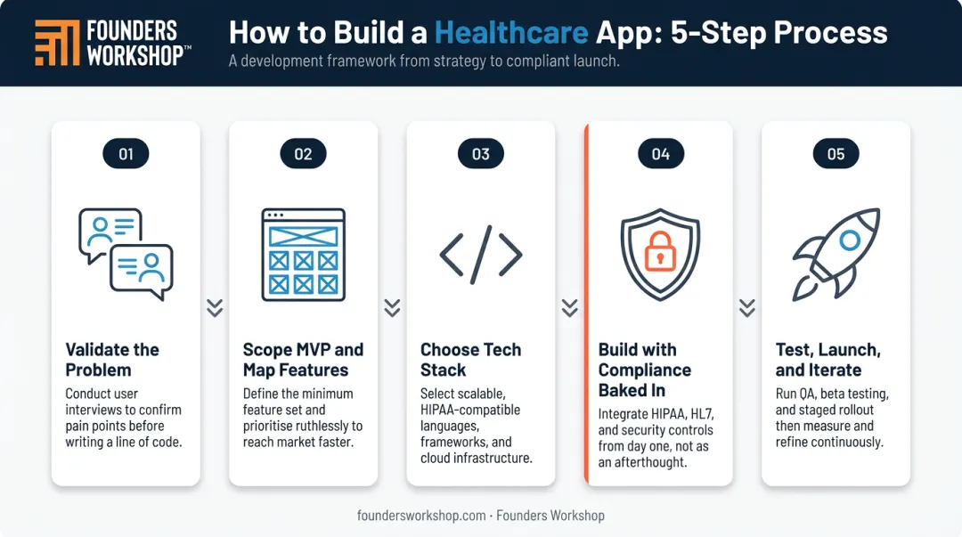 Healthcare app development five-step build process from validation to post-launch iteration