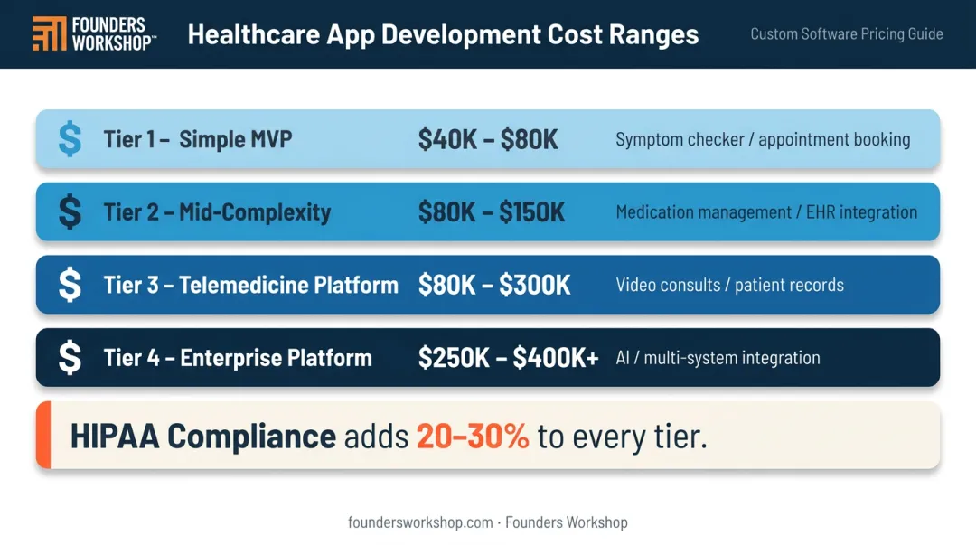 Healthcare app development cost tiers from simple MVP to enterprise platform breakdown