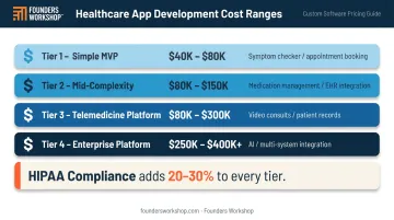 Healthcare app development cost tiers from simple MVP to enterprise platform breakdown