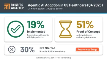 Healthcare AI adoption rate comparison showing 19 percent implemented versus 51 percent proof-of-concept