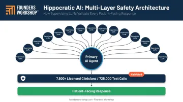 Hippocratic AI multi-LLM supervision architecture with 19 models and 7500 clinician validators