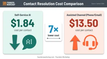 Self-service versus assisted channel cost per contact comparison infographic