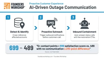 Proactive outage communication multi-touch process flow and satisfaction score impact