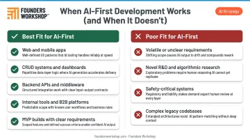 AI-first development best fit versus poor fit project types side-by-side comparison