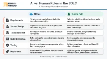 AI versus human roles across six SDLC phases comparison table infographic