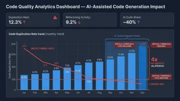 Code quality metrics dashboard showing code clone growth and refactoring decline trends
